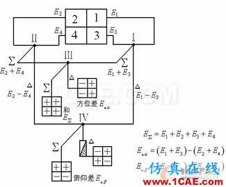 HFSS15在基片集成波导单脉冲馈电网络仿真中的应用HFSS结果图片3