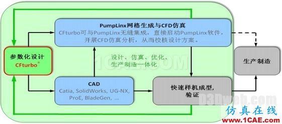 CFturbo与PumpLinx仿真一体化解决方案