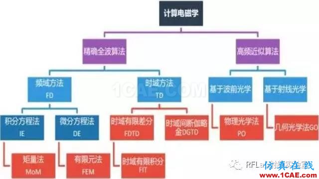 HFSS算法及应用场景简介ansysem应用技术图片1