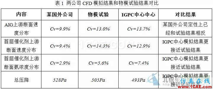 CFD：以脱硝流场为例论国外流场优化设计是否真的更牛fluent分析案例图片5