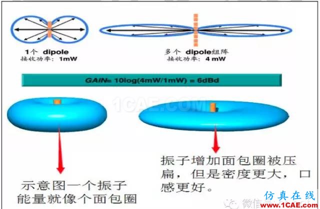 最好的天线基础知识！超实用 随时查询(20170325)【转】HFSS图片34