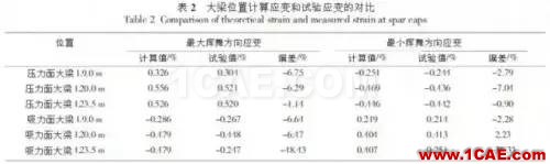 利用有限元对大型风电叶片的结构分析和测试ansys分析案例图片8