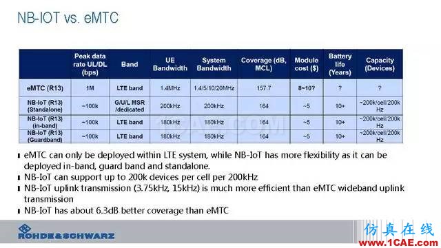 创新不止！一文读懂NB-IoT原理及测试ansysem分析图片17