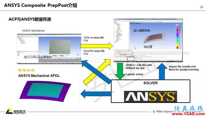 技术分享 | 58张PPT，带您了解ANSYS复合材料解决方案【转发】ansys结果图片22