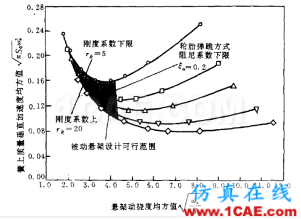 车辆振动学（二）【转发】cae-fea-theory图片3