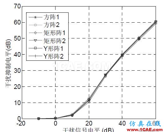 卫星导航自适应阵列抗干扰性能分析HFSS图片5