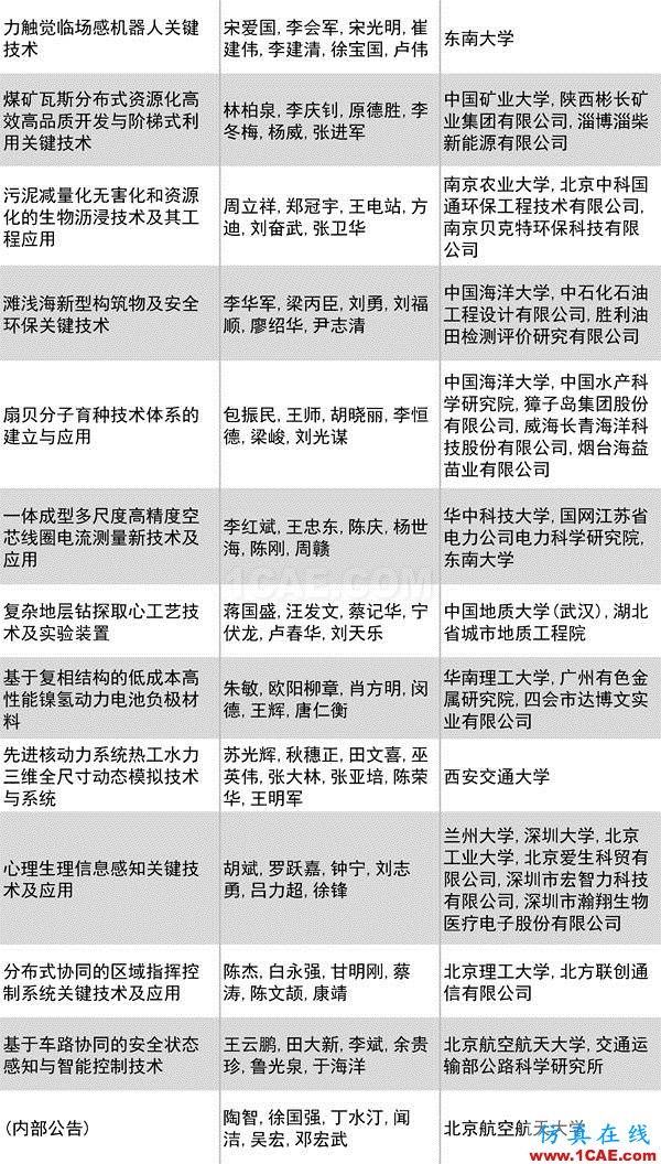 2016年度高等学校科学研究优秀成果奖(科学技术)奖励决定发布图片15