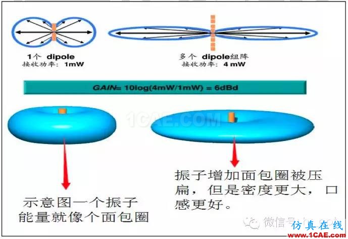 最好的天线基础知识！超实用 随时查询HFSS分析案例图片34