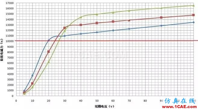 仿真咨询实战：电磁制动器电磁力特性分析Maxwell培训教程图片5