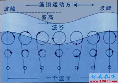 无风不起浪——谈谈波浪是如何由风引起的fluent培训的效果图片6