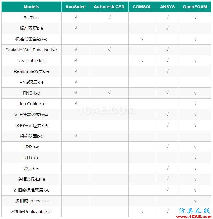 选用合适的湍流模型fluent分析图片3