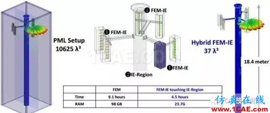 HFSS算法及应用场景介绍HFSS仿真分析图片9