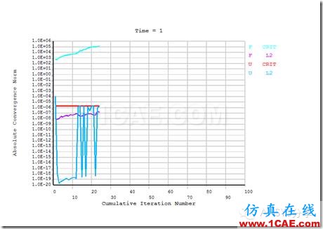 ANSYS 经典界面对密封垫片的加载-卸载仿真ansys结构分析图片14