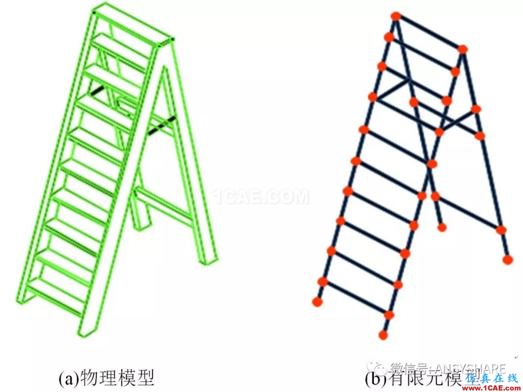 有限元分析与ANSYS软件应用【转发】ansys分析图片1