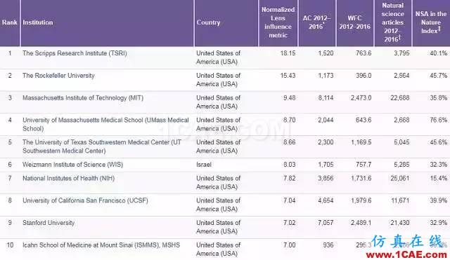 Nature发布科研影响力榜单，中科院等15家中国机构上榜机械设计图例图片5