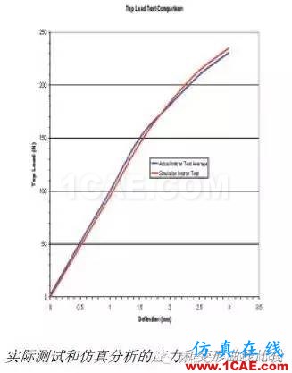 HyperWorks优化技术融入包装设计流程，帮助联合利华削减成本、加速研发hyperworks仿真分析图片5