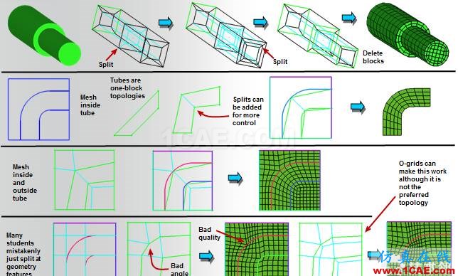 ICEM结构化网格划分指南（常用block划分方式）icem培训教程图片3