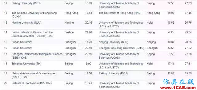 Nature发布科研影响力榜单，中科院等15家中国机构上榜机械设计培训图片20