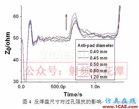 过孔对高频信号传输的影响【转发】HFSS结果图片6