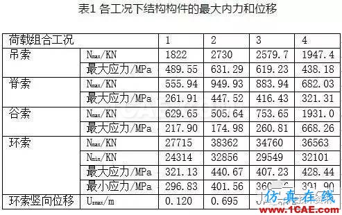 基于ANSYS的整体张拉索膜结构荷载CAE分析【转发】ansys图片4