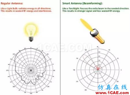 实测揭秘天线朝向的奥秘HFSS培训的效果图片3