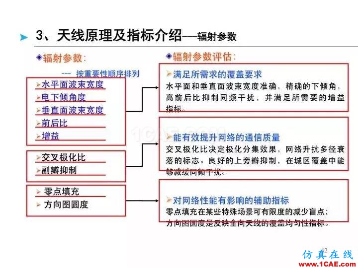 【深度好文】天线原理PPTHFSS结果图片42