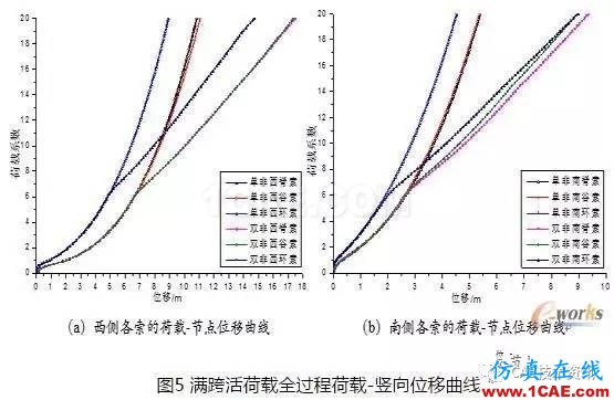 基于ANSYS的整体张拉索膜结构荷载CAE分析【转发】ansys图片8