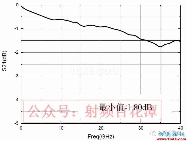 2.4mm 11dB 程控步进衰减器的设计及实现HFSS培训的效果图片8