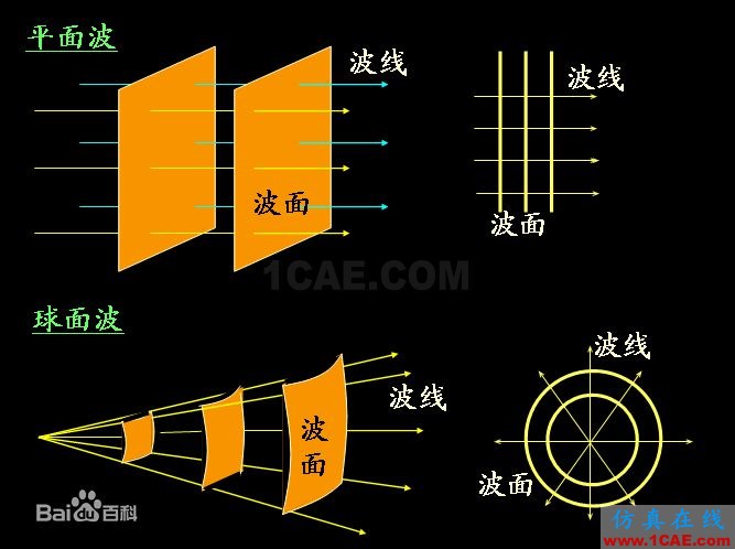 什么叫TEM,TE,TM电磁波?详解HFSS分析案例图片1