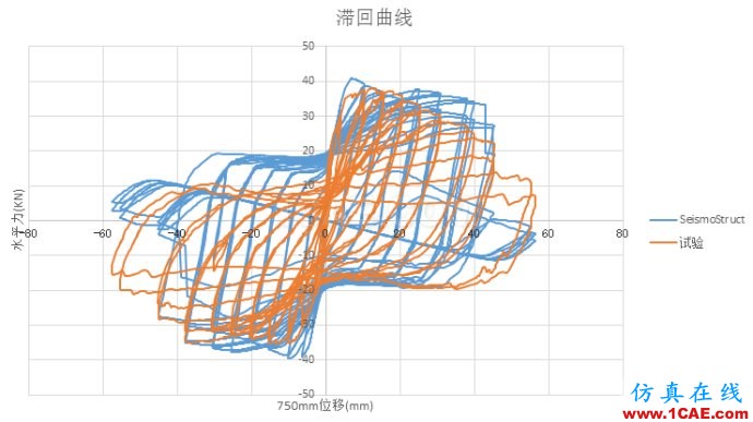 [转载]abaqus与seismostruct软件拟静力分析
