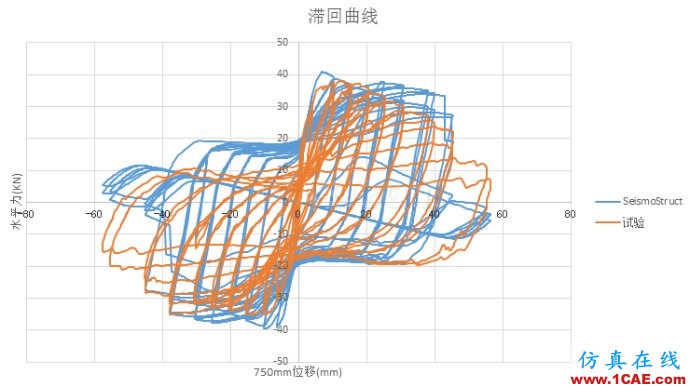 [转载]abaqus与seismostruct软件拟静力分析