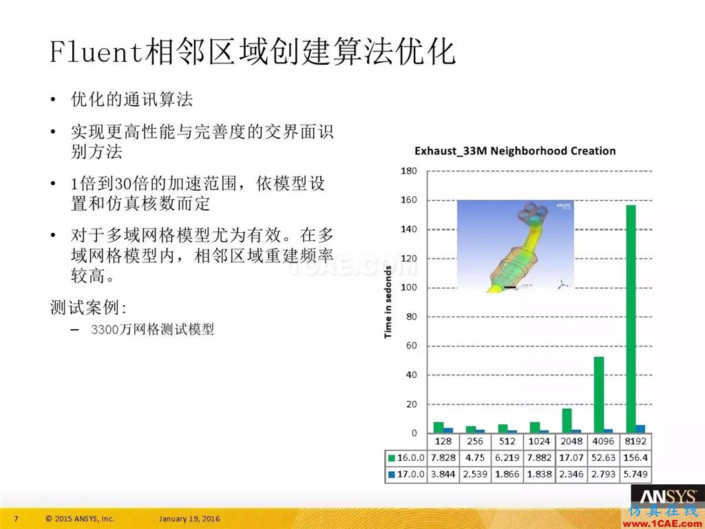 一张图看懂ANSYS17.0 流体 新功能与改进fluent分析图片11