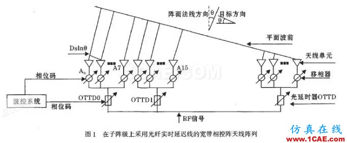 中国相控阵雷达重大突破，一文带你了解其工作原理及类型HFSS仿真分析图片8