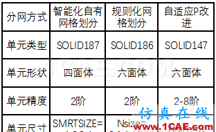 【汽车仿真】有限元法分析结果的误差影响,四类误差您了解吗?hypermesh应用技术图片2