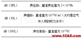 Prosig工程师详解：什么是分贝、本底噪声和动态范围？Actran分析图片4