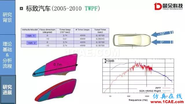 【技术贴】汽车风噪声仿真方法研究进展【转发】Actran分析案例图片12