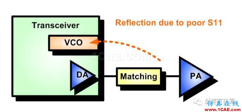 另解PA输入端匹配电路的作用HFSS分析案例图片3