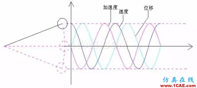 听听“大神”如何说振动单位，值得收藏ansys图片2