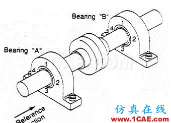 振动分析基础知识：振动相位的测量及其分析ansys结果图片10