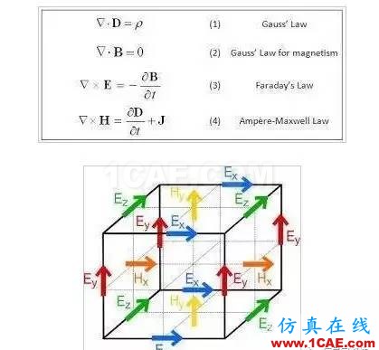 高速高频电路电磁场仿真：FDTD和FEM算法各有什么优缺点【转发】ansys hfss图片4