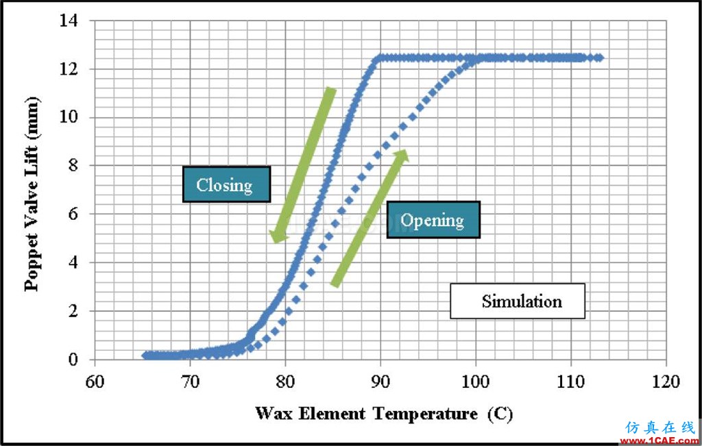 福特汽车如何开展冷却系统的三维CFD分析？Pumplinx旋转机构有限元分析图片31