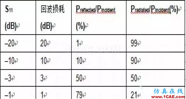 【应用资料】2.4G天线设计指南应用大全HFSS分析图片8