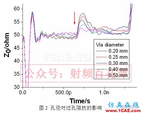 过孔对高频信号传输的影响【转发】HFSS仿真分析图片4