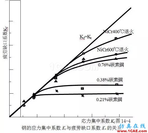 疲劳强度的影响因素ansys培训的效果图片4