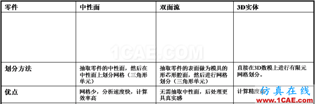 【模具·设计】如何去看模具Moldflow模流分析報告moldflow分析案例图片2