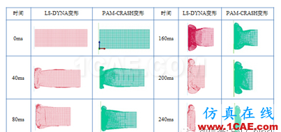 PAM-CRASH与其他常用汽车碰撞仿真分析软件接口的应用研究hypermesh学习资料图片4