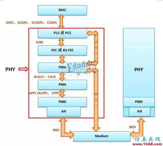 IEEE802.3标准之PHY——初相识【转发】EDA技术图片5