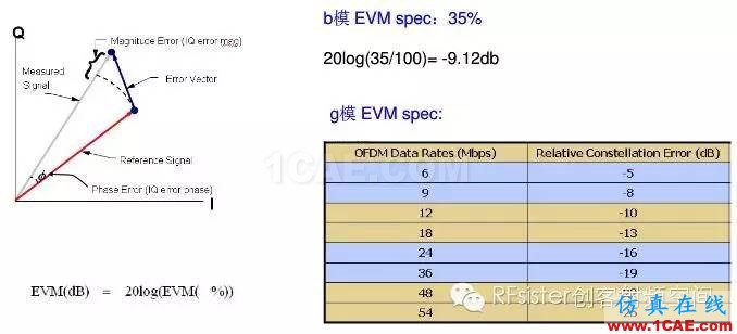 常见的WIFI射频测试指标ansys hfss图片5