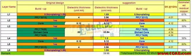 PCB的材料和结构详情【转发】HFSS结果图片7
