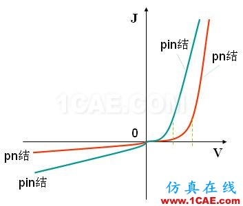 PIN结与PN结的特性比较 - 学习 - 学习、学习、再学习